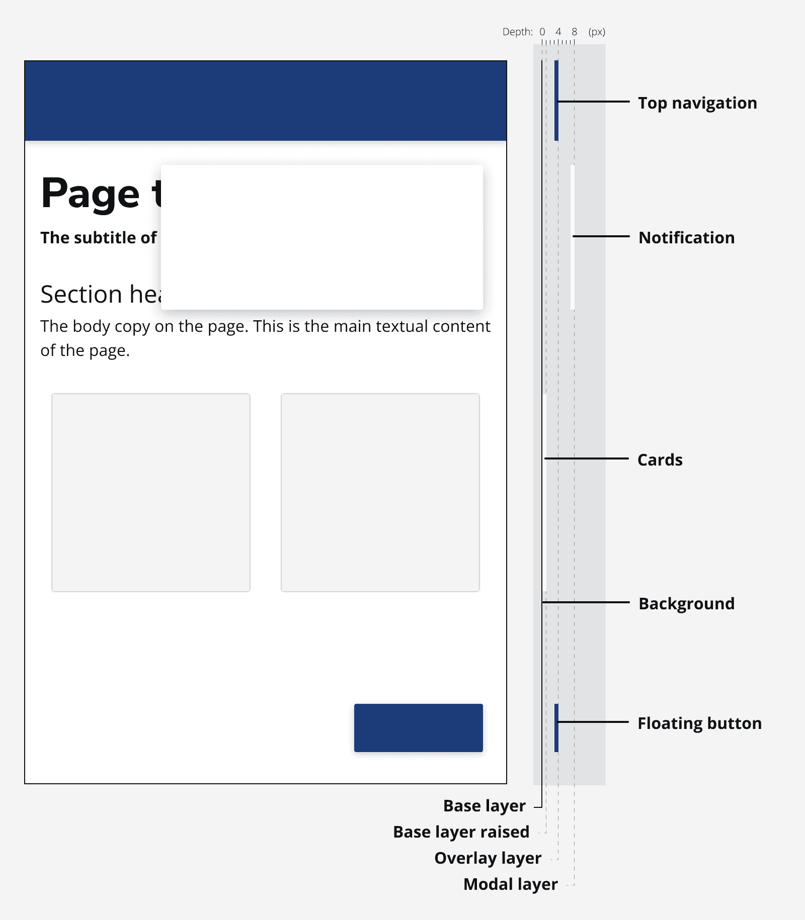 A graphic of an application showing the different layers of interaction on the lef-hand side and a depth chart on the right. The chart is used to show the hierarchy of the interactions. Explained in the previous text.