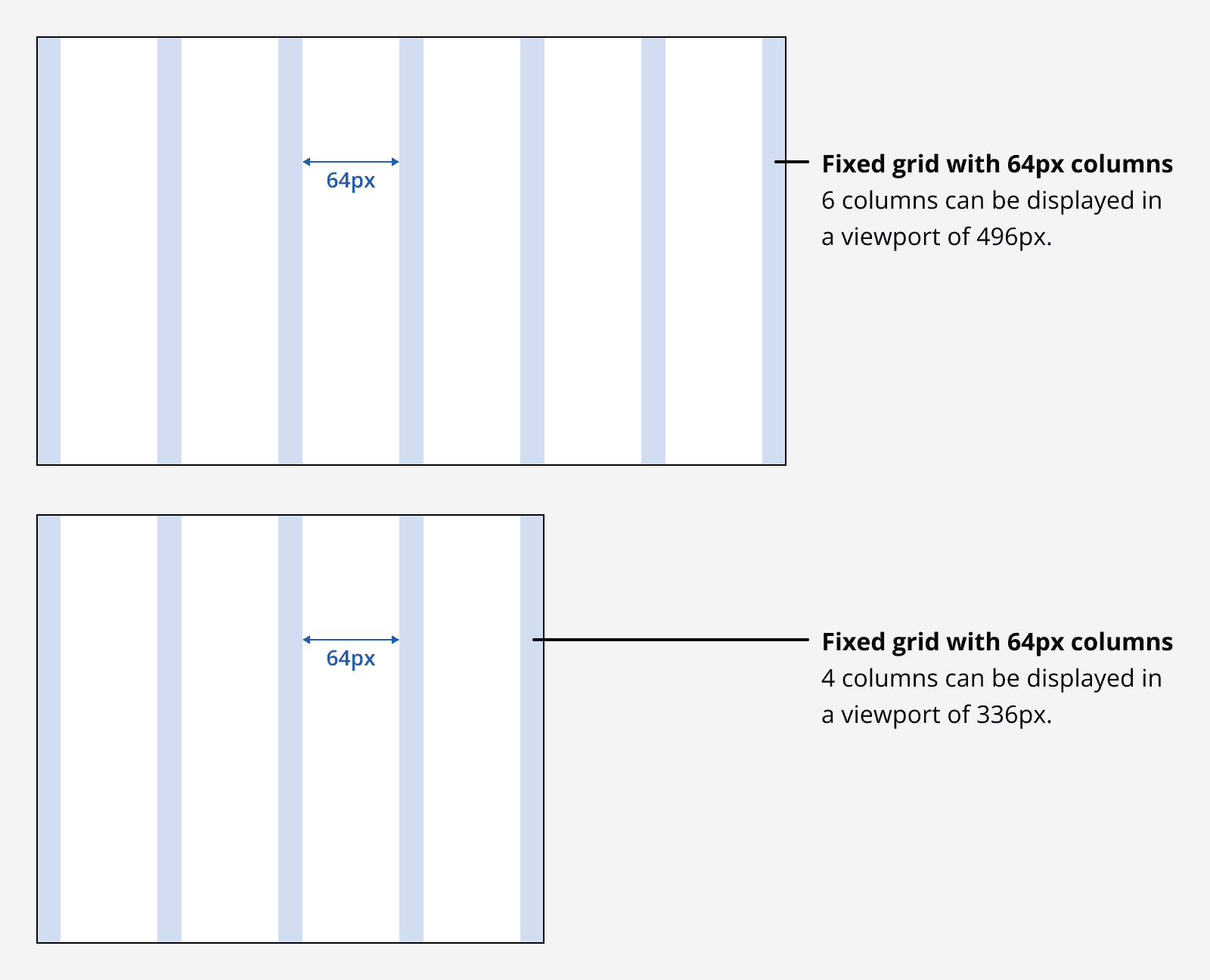 Two examples of fixed column grids. One has a viewport width of 496px and displays six columns. The second has a viewport width of 336px and displays only four columns.