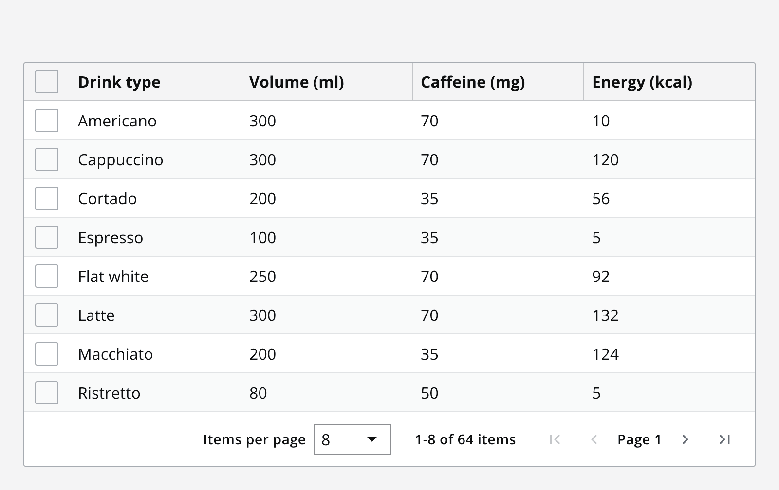An example nutritional data table for coffee products. Coffee products are displayed in a table and a pagination bar allows the number of items per page to be changed, displays the total number of items, and includes a simple pagination control allowing navigation through the pages.