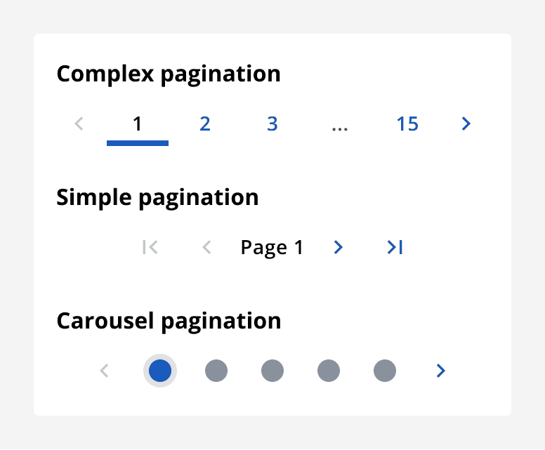 An image showing three pagination components. Complex pagination provides numbered buttons for each page. Simple pagination simply provides next, previous, first and last buttons. Carousel pagination shows pages as dots and does not show page numbers.