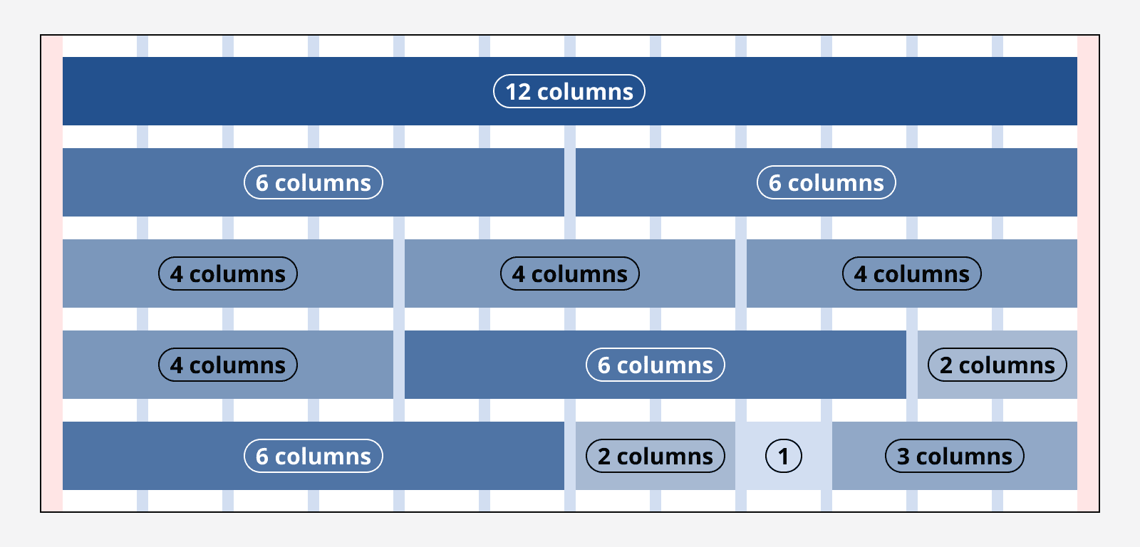 An example showing lots of different pieces of content laid onto a 12-column grid. Different content spans different numbers of columns.