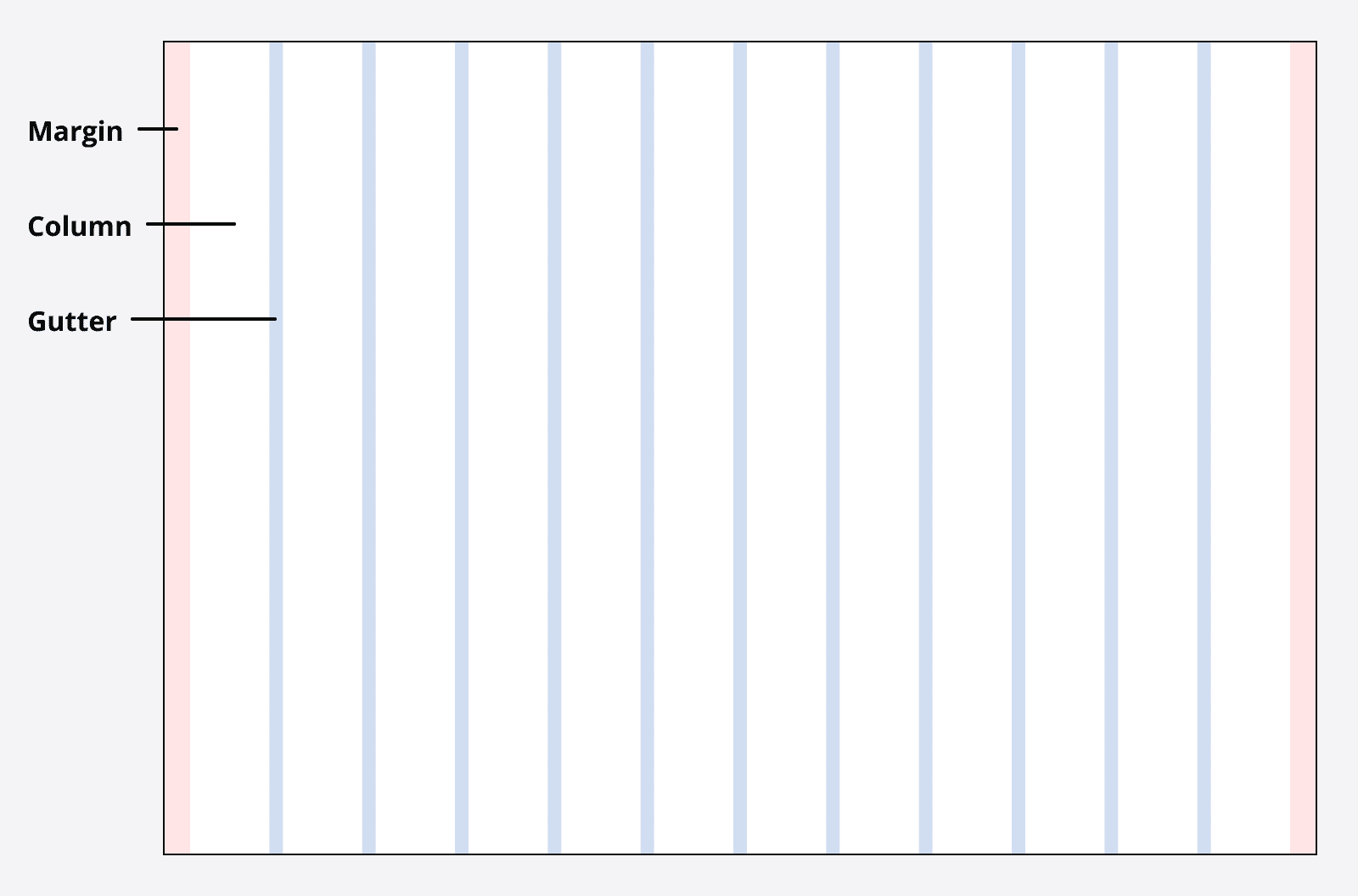 An example of a 12-column grid applied to a viewport showing margins on the left and right and gutters in between each column.